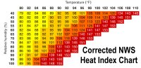 Corrected NWS Heat Index Chart